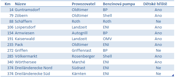 Odpočívadla na cestě z Brna do Bibione