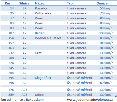 Radary na cestě autem Brno-Bibione